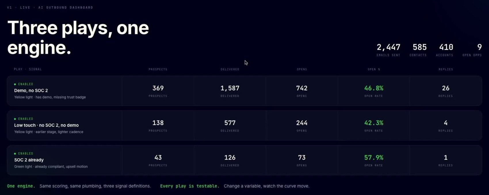 Shashank Khanna’s AI outbound dashboard, headed Three plays, one engine: 2,447 emails sent, 585 contacts, 410 accounts, 9 open opportunities. Demo, no SOC 2: 369 prospects, 1,587 delivered, 742 opens, 46.8% open rate, 26 replies. Low touch, no SOC 2, no demo: 138 prospects, 577 delivered, 244 opens, 42.3%, 4 replies. SOC 2 already: 43 prospects, 126 delivered, 73 opens, 57.9%, 1 reply.