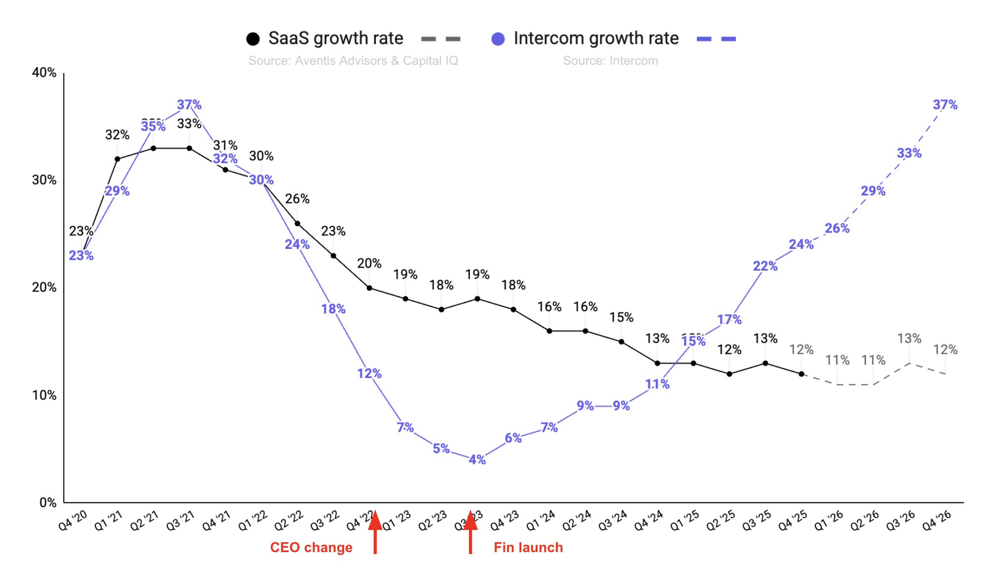 McCabe’s chart of quarterly growth rates, Q4 2020 to Q4 2026: SaaS growth falls from about 33% to 12%; Intercom’s falls from 37% to 4% in Q3 2023, after the CEO change in Q4 2022 and the Fin launch in Q3 2023, then climbs past the SaaS line to 24% by Q4 2025, with a projection to 37%.