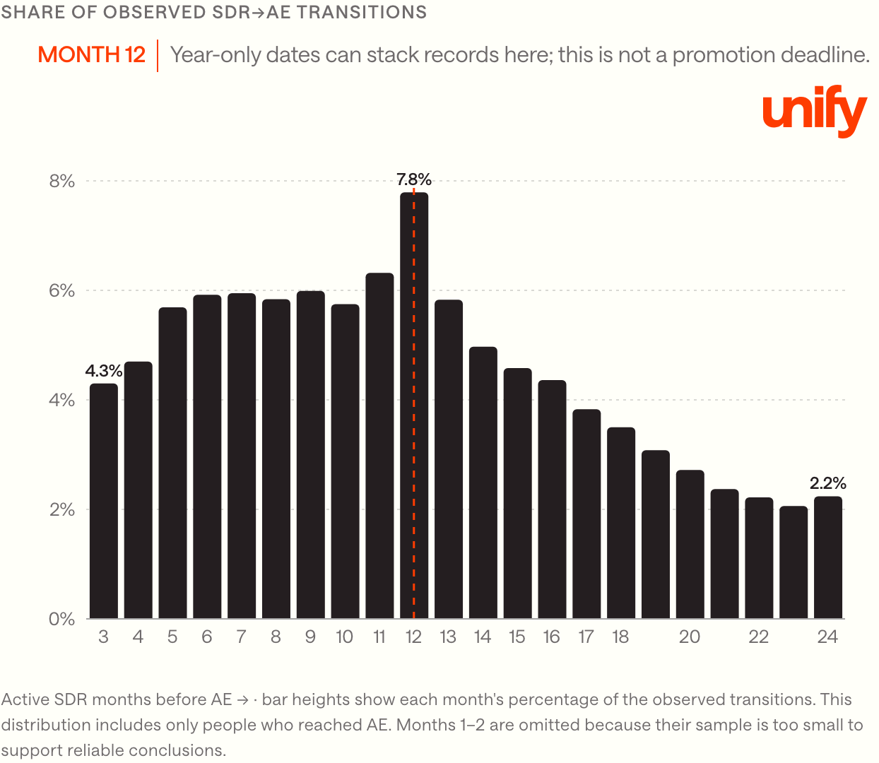 Chart: months as an SDR before promotion to AE, with the median at 12 months